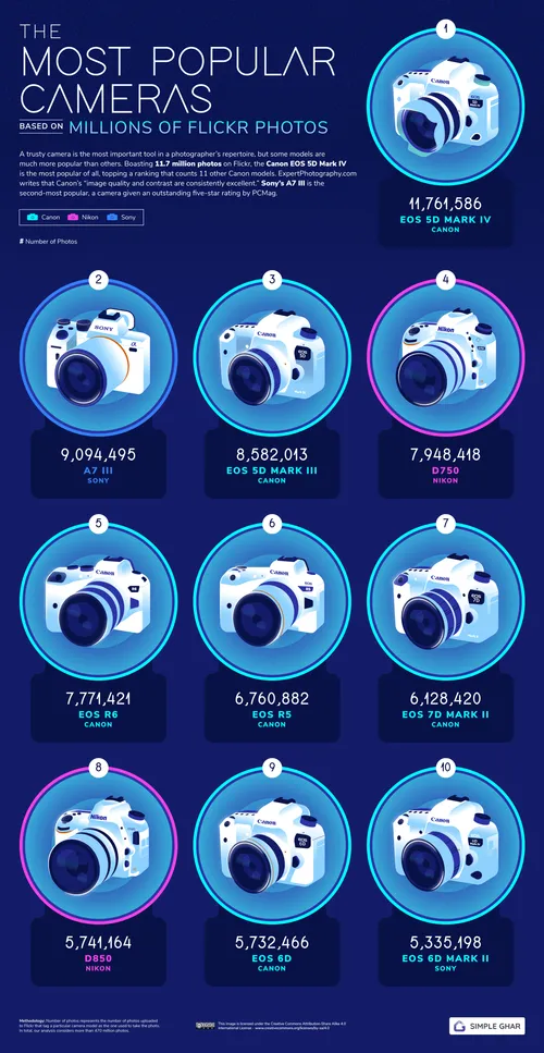 02 most popular cameras flickr photos
