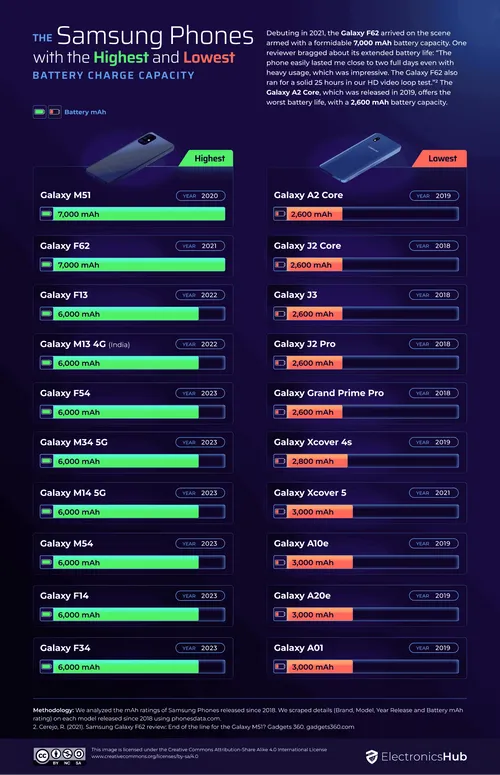 02 samsung phones with best worst battery