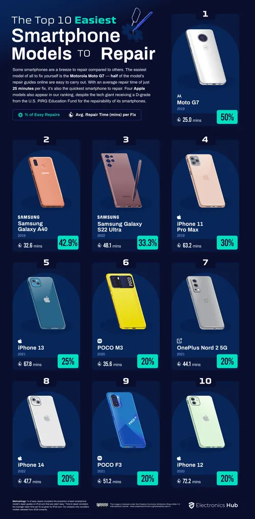 02 the top 10 easiest smartphone models to repair