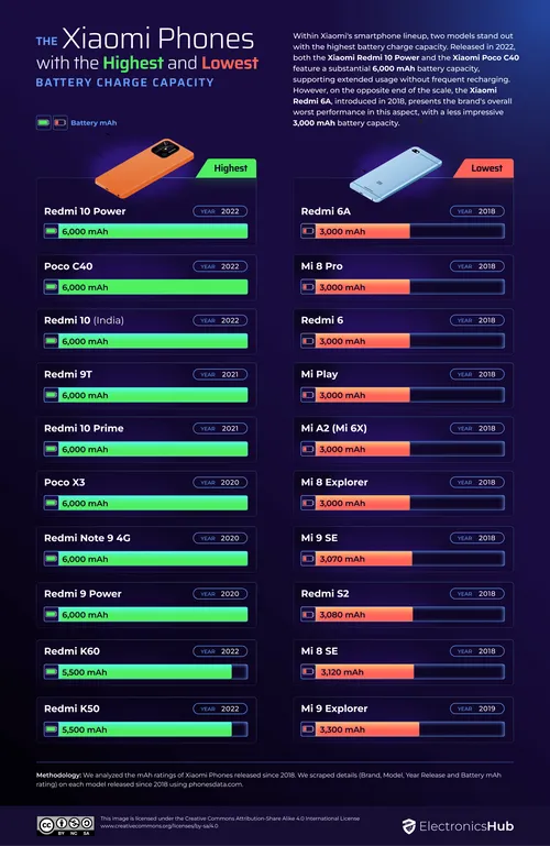 03 xiaomi phones with best worst battery