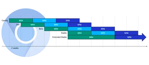 0305 chrome release cycle