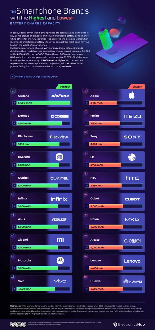 04 smartphone brands with best worst battery