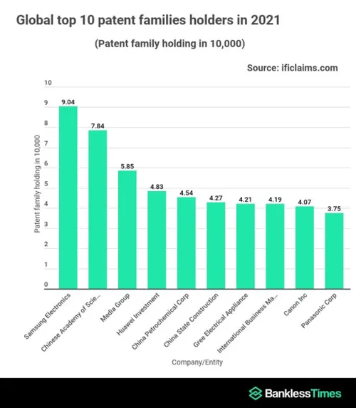 1645462705 global top 10 patent families holders in 2021