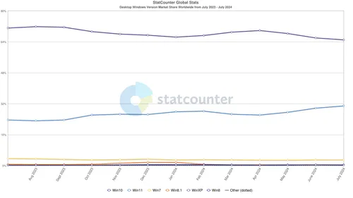 1722514205 statcounter windows version ww monthly 202307 202407 large