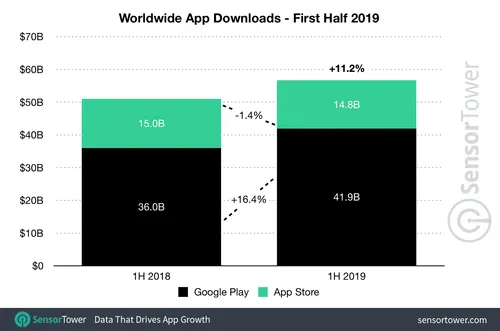 1h 2019 app downloads worldwide
