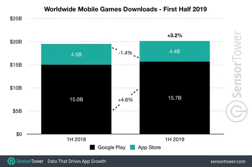 1h 2019 game downloads worldwide