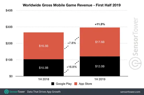 1h 2019 game revenue worldwide