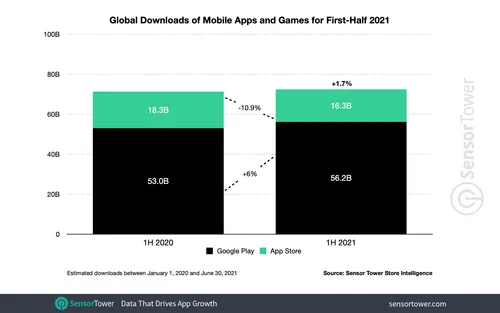 1h 2021 app downloads worldwide
