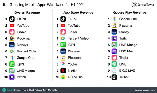1h 2021 top app revenue chart