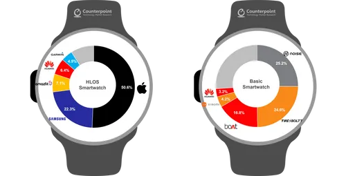 2022q3 oem share by smartwatch type