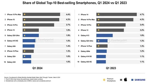 2024 en cok satan akilli telefonlar 2