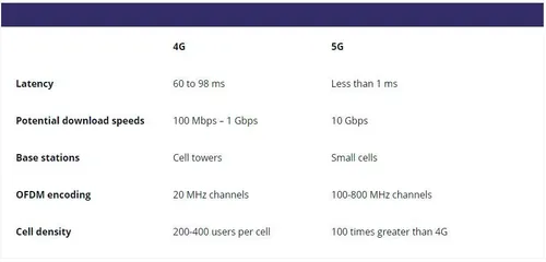 4g vs 5g