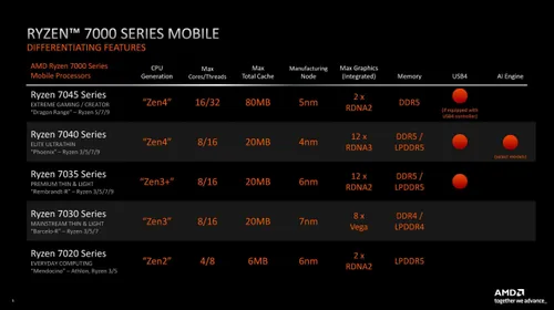 amd ryzen 7000 series mobile scaled