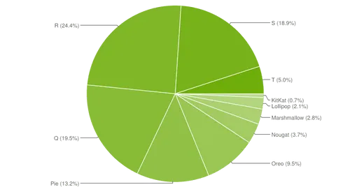 android distribution january 2023