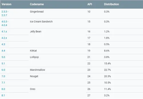 android distribution