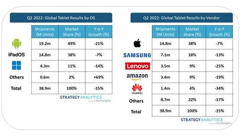 android fell below majority tablet market share