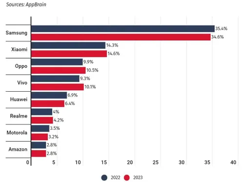 android market share 2022 vs 2023