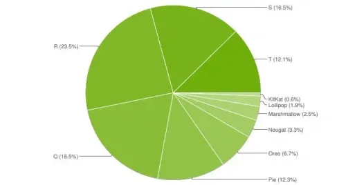 android pie chart a