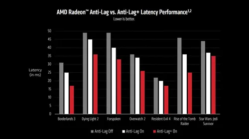 anti lag and anti lag