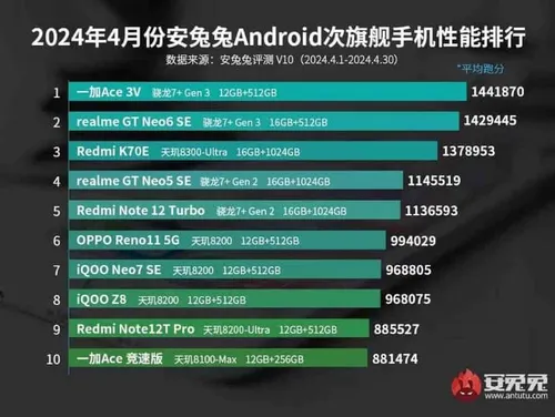 antutu april rankings 1
