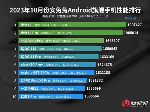 antutu benchmark flagship chart