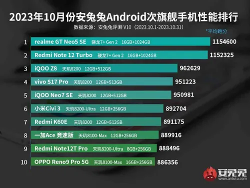 antutu benchmark mid range chart