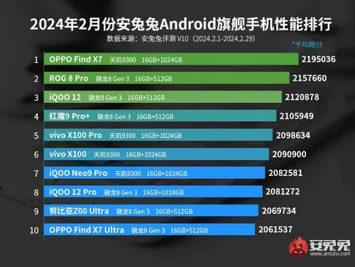 antutu flagship performance list 2024 february