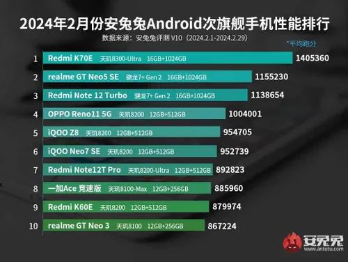antutu mid range february 2024 performance list