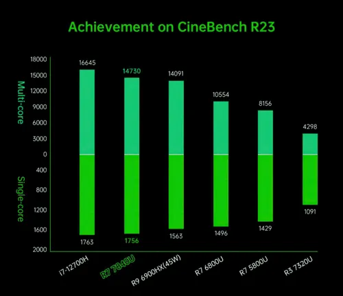 aokzoe z1 pro cinebench r23