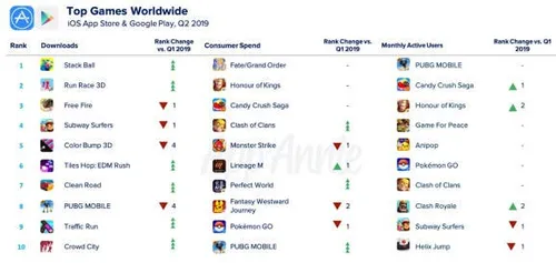 appannie q22019 games rankings12