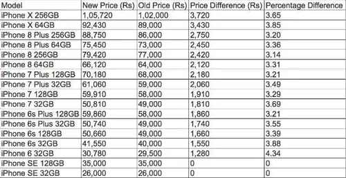 apple iphone price hike india