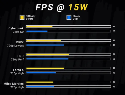 asus rog ally vs steam deck before update