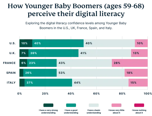 baby boomers and tech