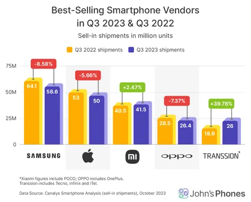 best selling phone brands of 2023