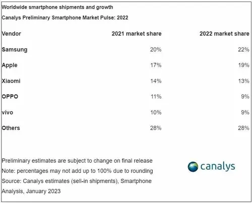 canalys 2022 market sharejpg