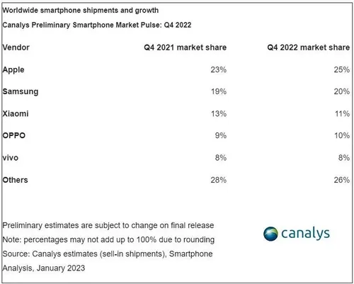 canalys q4 2022jpg