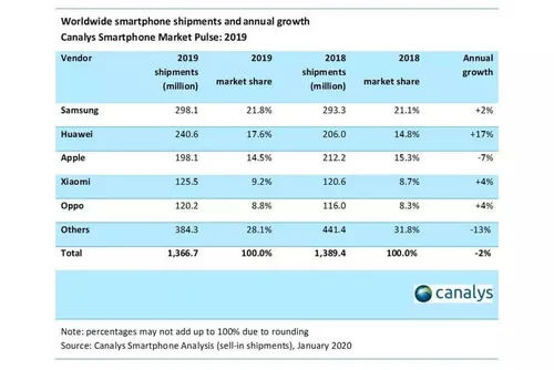 canalys smartphone sales