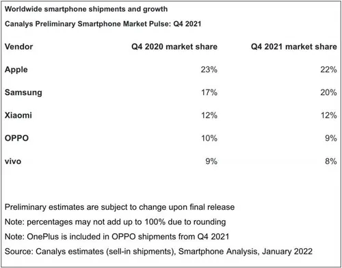 canalys smartphone vendors q4 2021