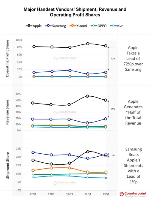chart global handset revenue operating proft pr q1 2023 4