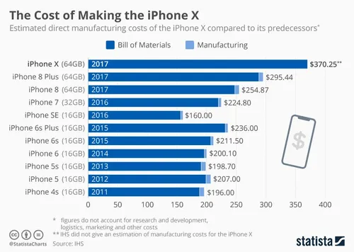 chartoftheday 5952 iphone manufacturing costs n