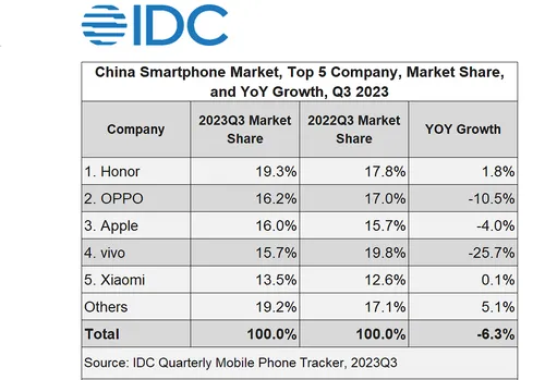 china smartphone market share report
