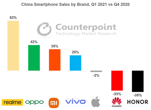 china smartphone sales q1 2021 counterpoint research