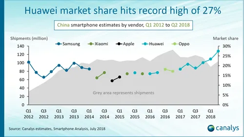 chinaa market share a