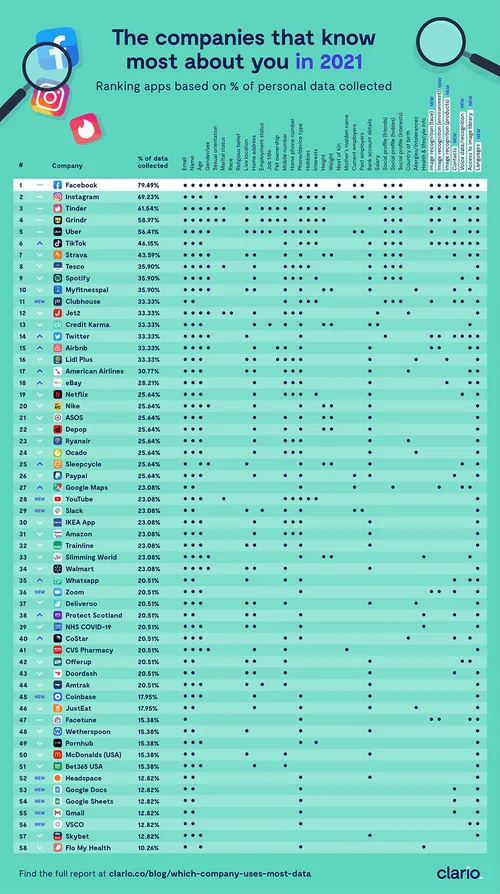 clario what companies know most about you 2021 1 index