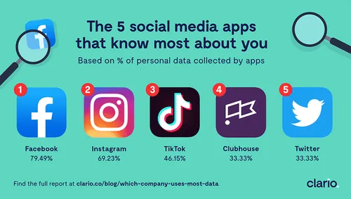 clario what companies know most about you 2021 4 social media