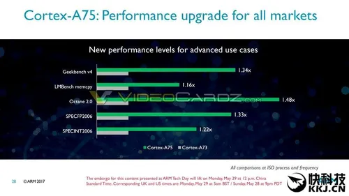 cortex a75 performance