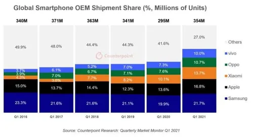 counterpoint q1 2021 market share
