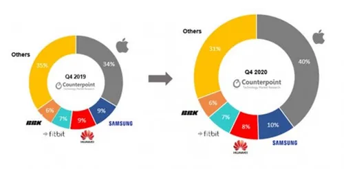 counterpoint q4 2020 smartwatch