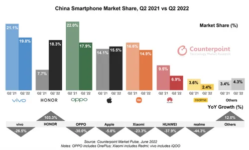 counterpoint research china smartphone market share q2 2022 1024x619 1