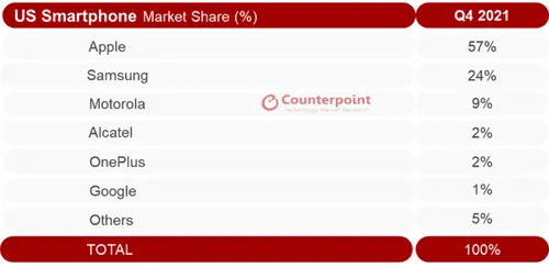 counterpoint research us smartphone market share q4 2021 768x374 1